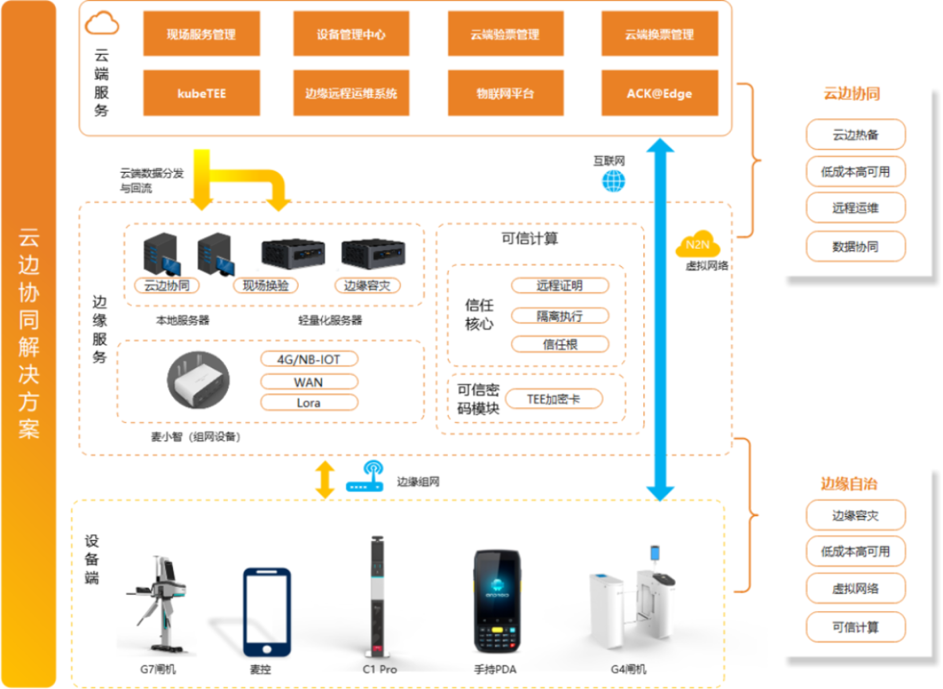 London Design Awards Winner - Edge-Cloud Collaborative Access CR Intell Sched Platform