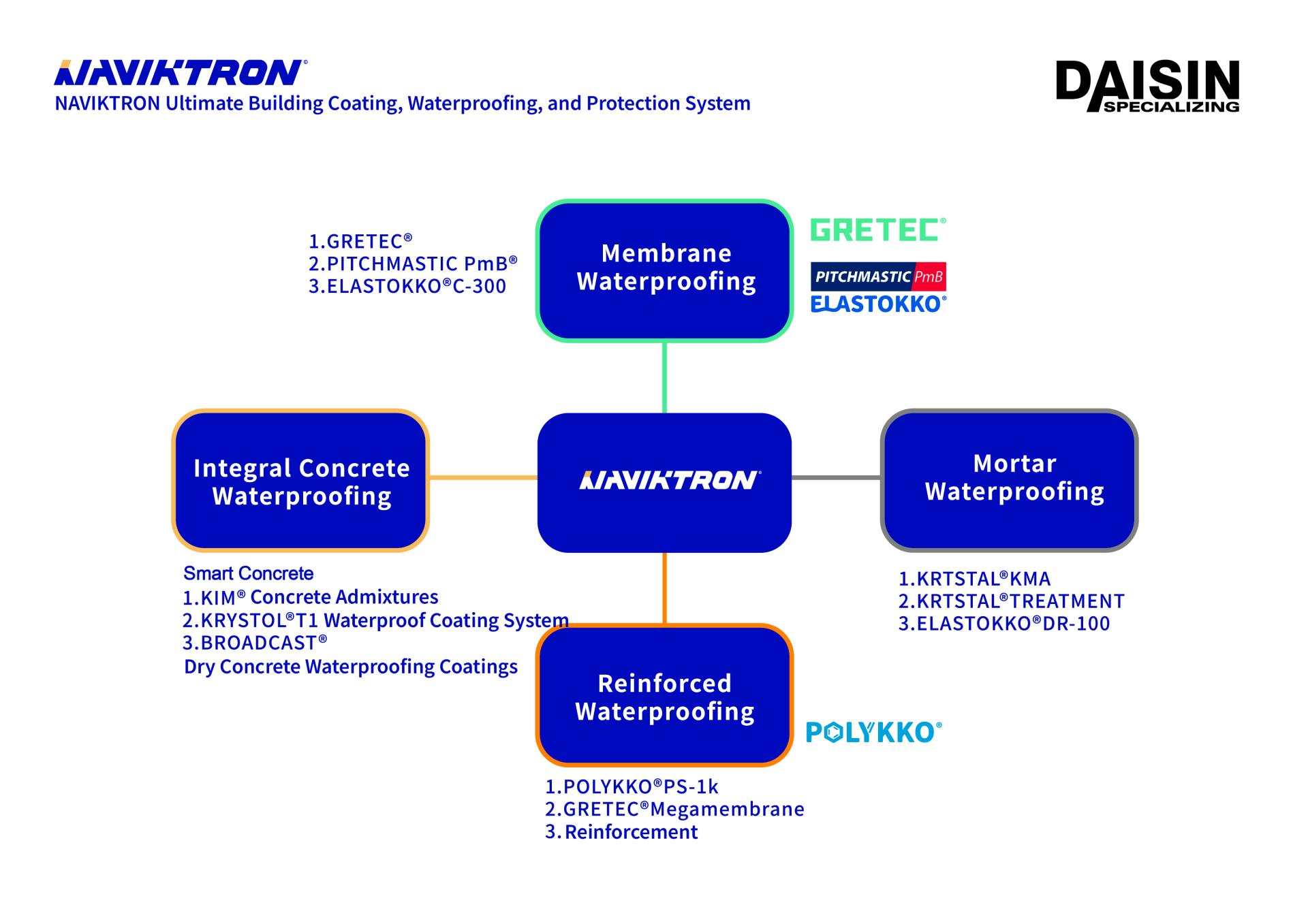 London Design Awards Winner - DAISIN NAVIKTRON WATERPROOFING SYSTEM