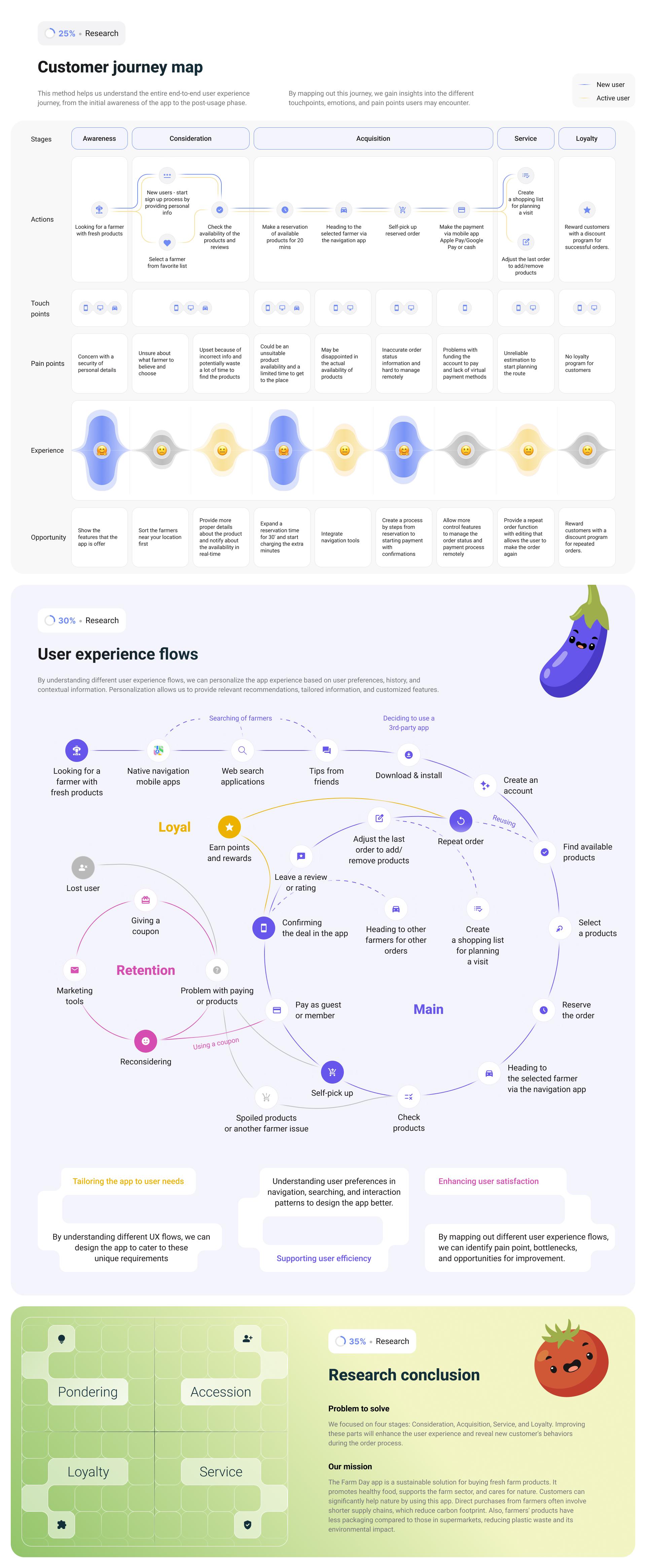 London Design Awards Winner - Product design for Farm Day,  E‑commerce Marketplace