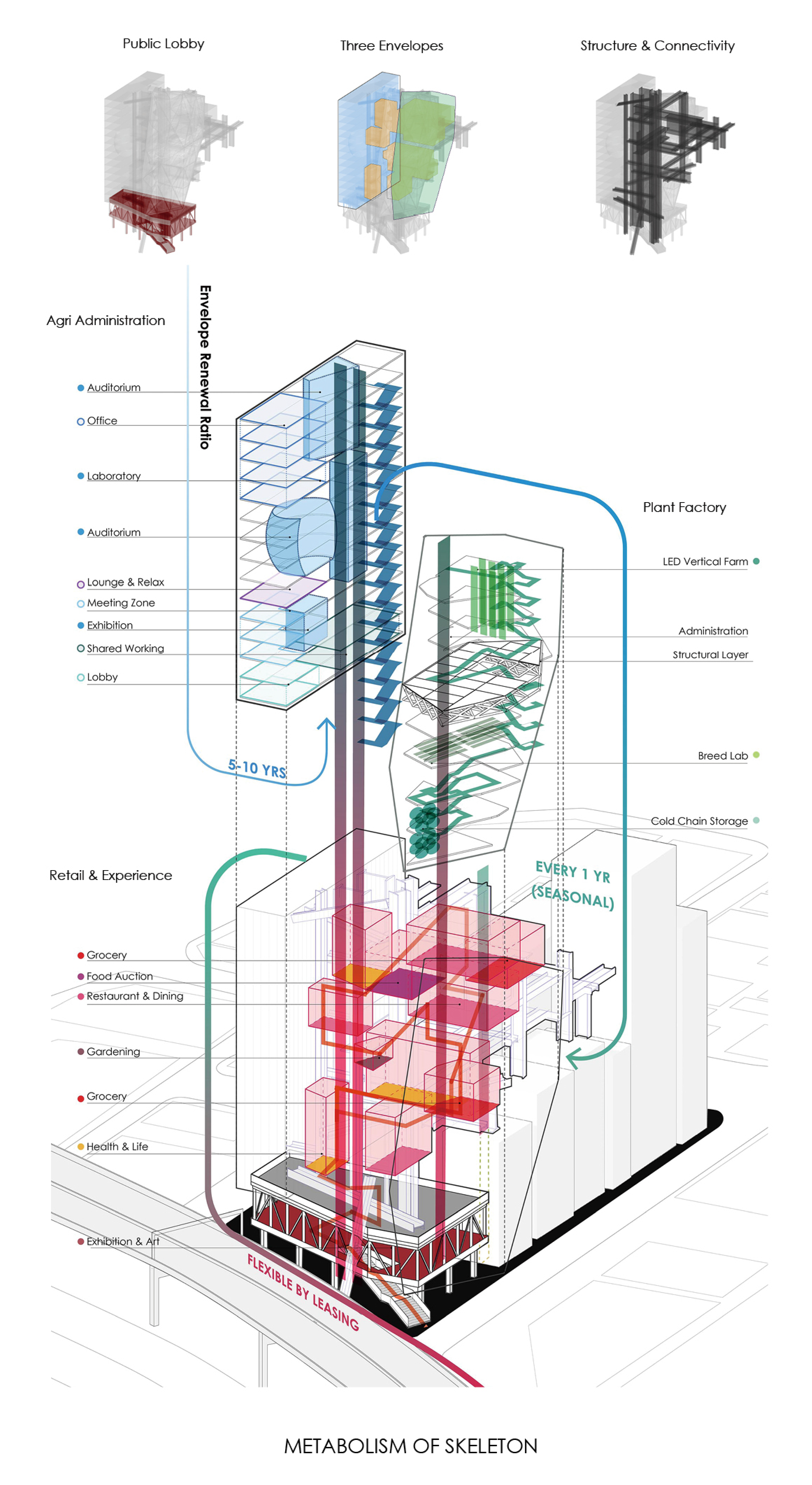 London Design Awards Winner - Metabolic Reciprocity: Agri-Hub