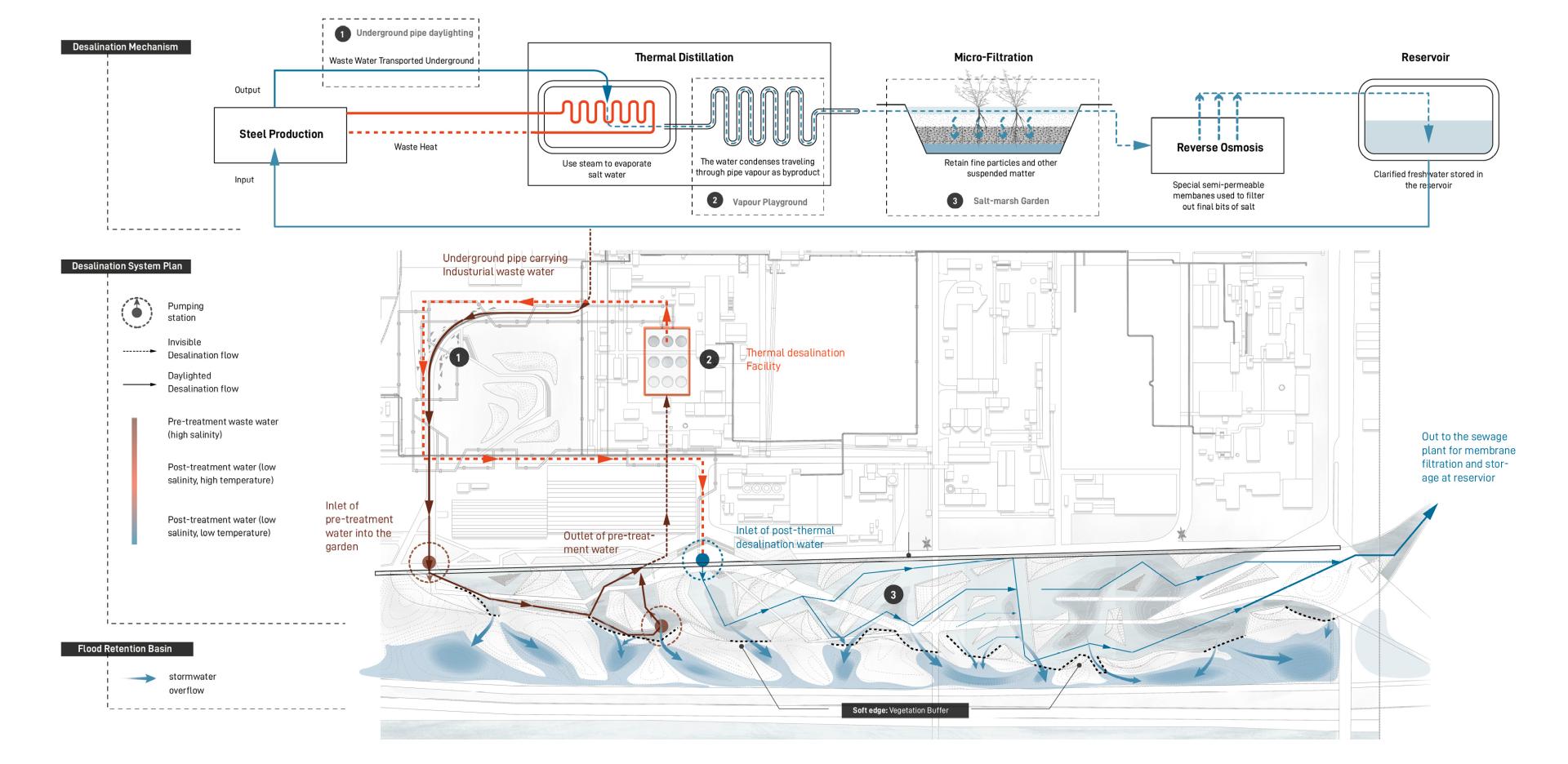 London Design Awards Winner - Blue Corridor as Industrial Community Armature