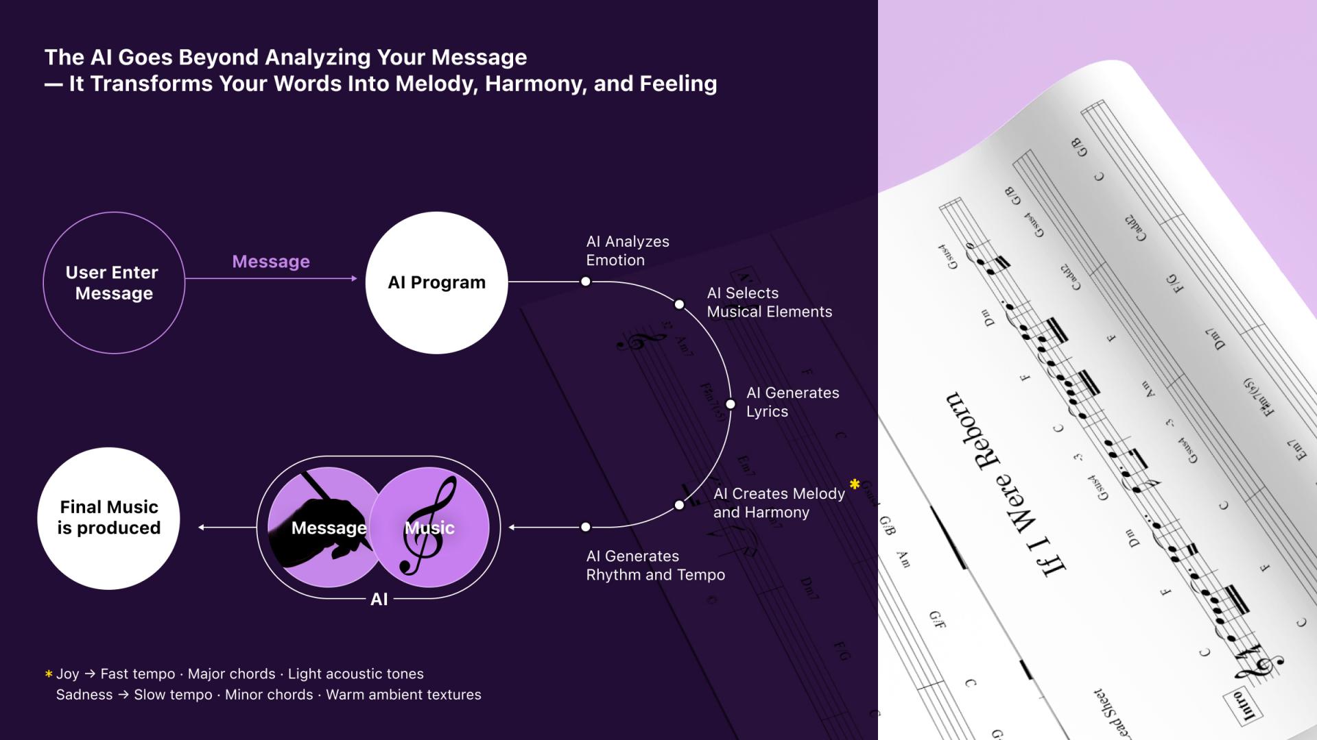 London Design Awards Winner - LOVE OUT LOUD: Turning Human Emotions into Music through AI