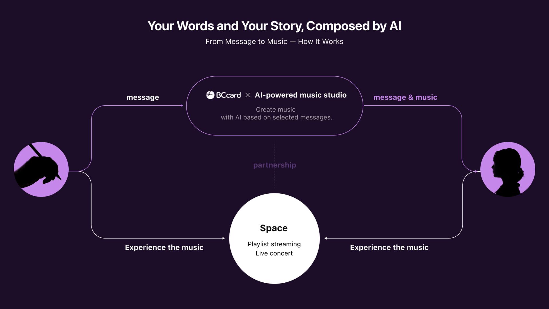 London Design Awards Winner - LOVE OUT LOUD: Turning Human Emotions into Music through AI