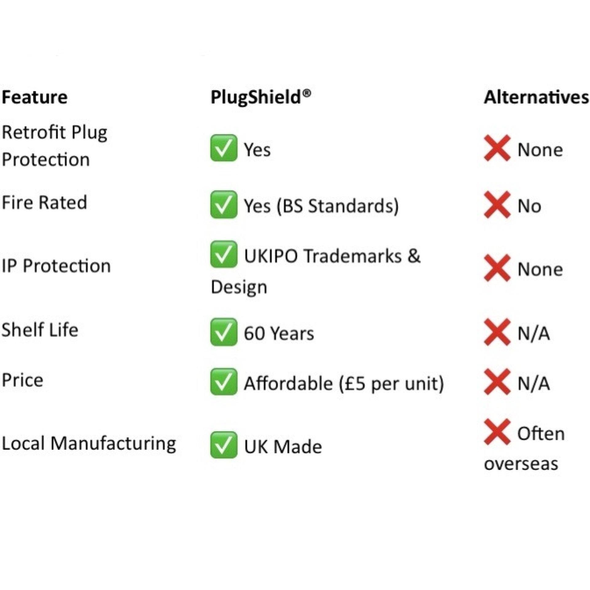 London Design Awards Winner - PlugShield: Passive Fire Protection at the Plug Interface