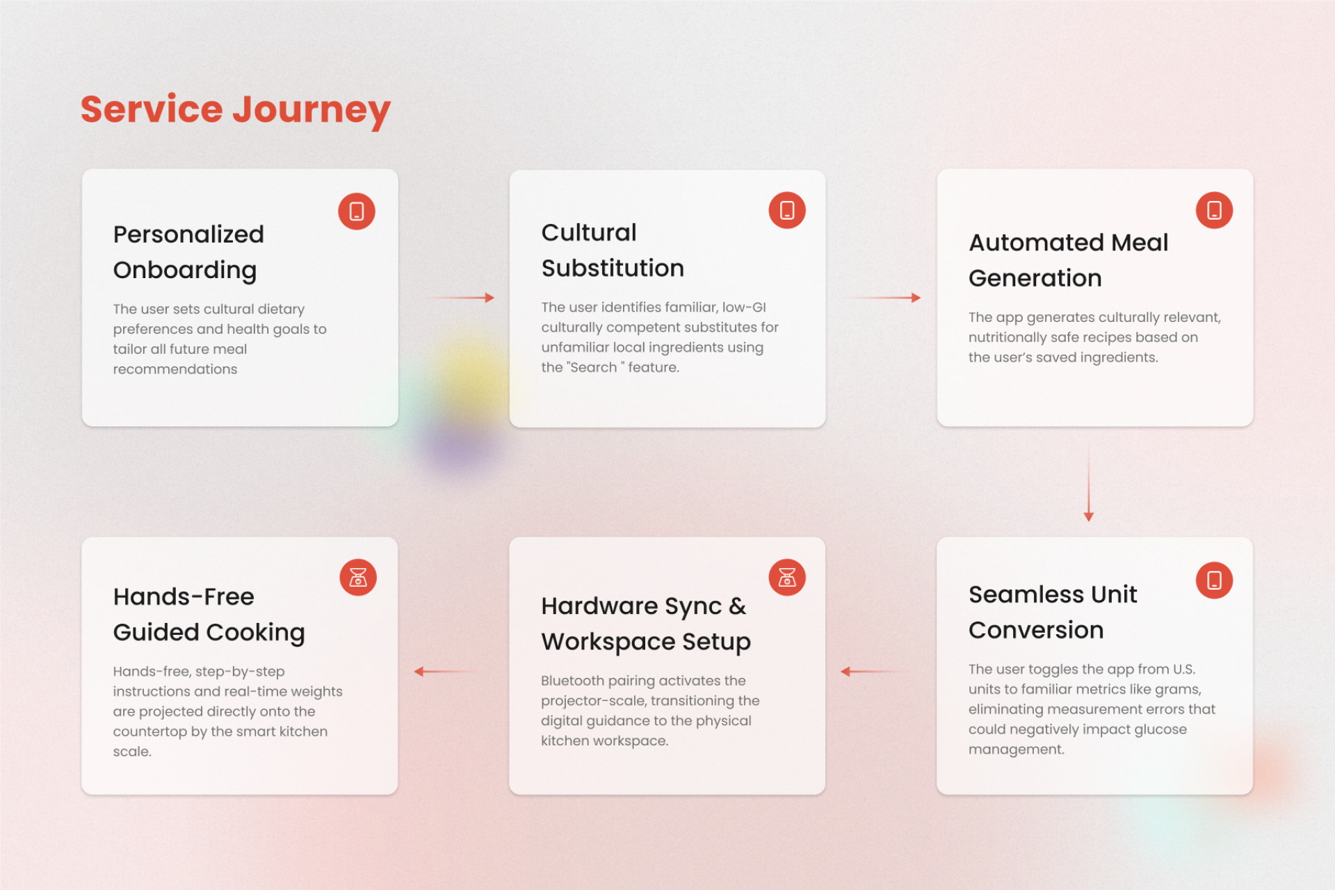 London Design Awards Winner - DiaTaste: Inclusive Diabetes Care for Immigrants